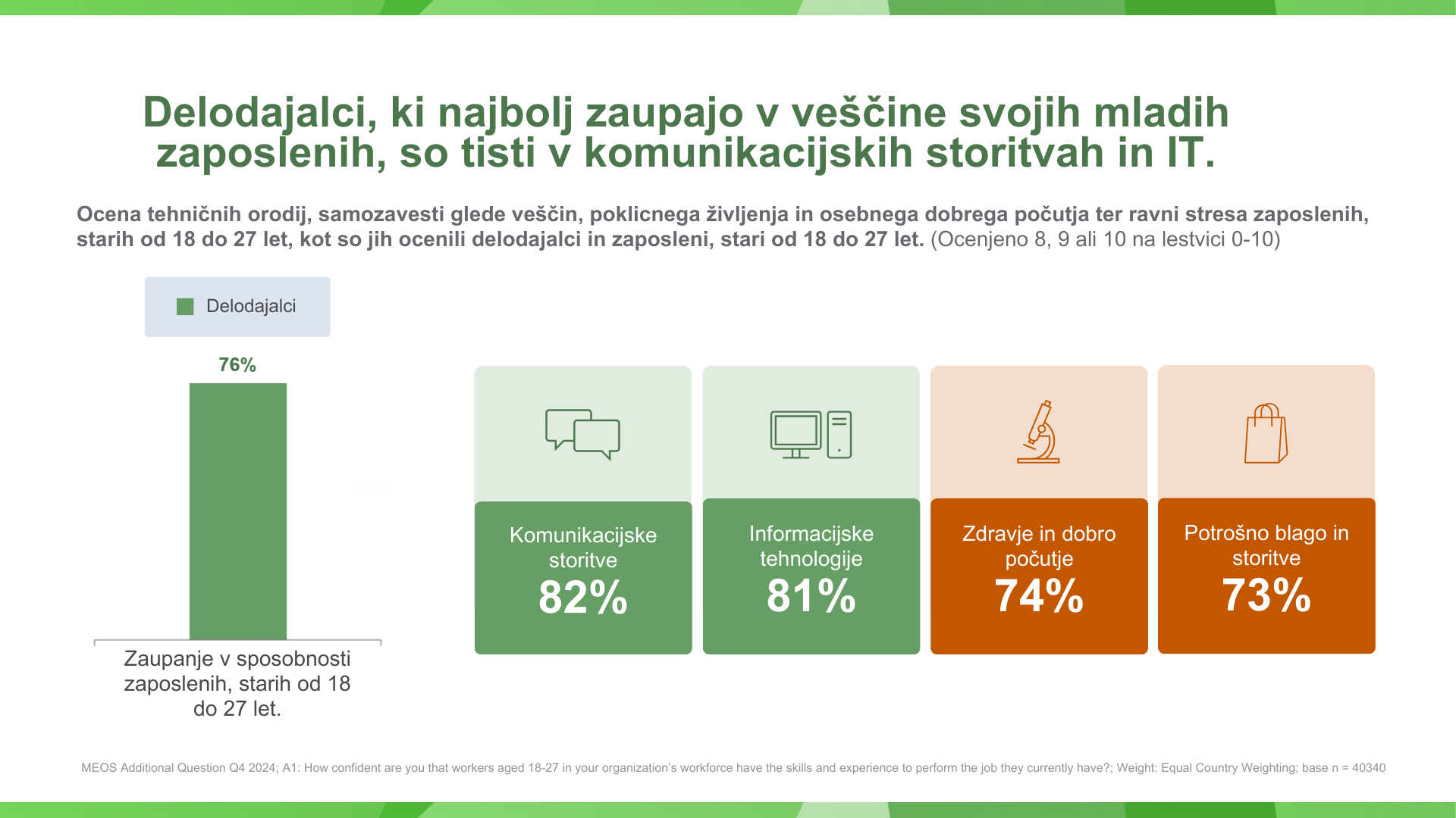 Delodajalci, ki najbolj zaupajo v veščine svojih mladih zaposlenih, so tisti v komunikacijskih storitvah in IT.