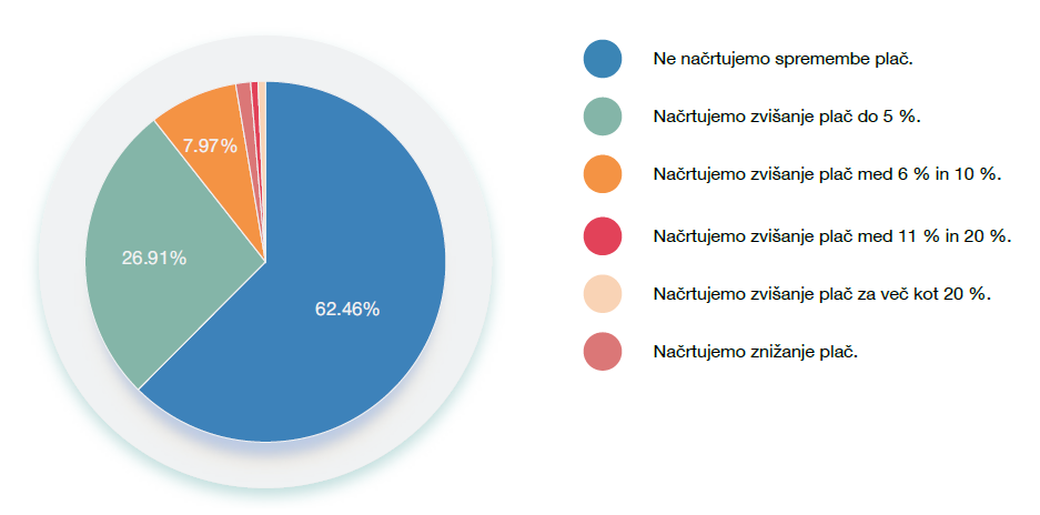 Kakšne spremembe pri mesečnih bruto plačah načrtujejo delodajalci v drugi polovici leta 2024