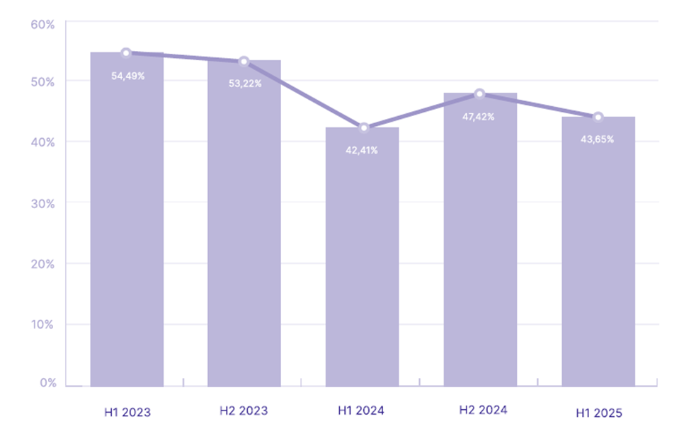 Neto napoved zaposlovanja po polletjih