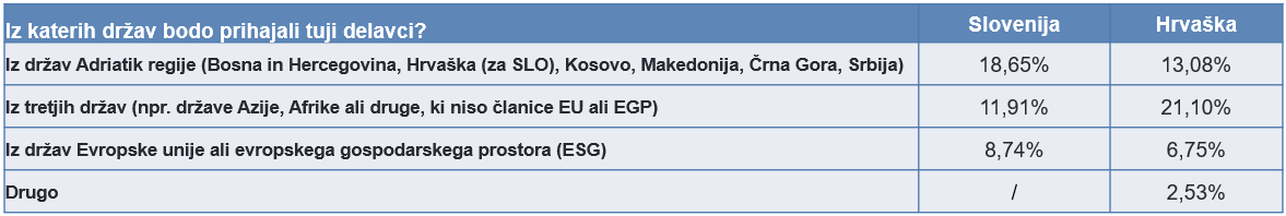 Zaposlovanje tujih kadrov